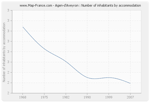 Agen-d'Aveyron : Number of inhabitants by accommodation