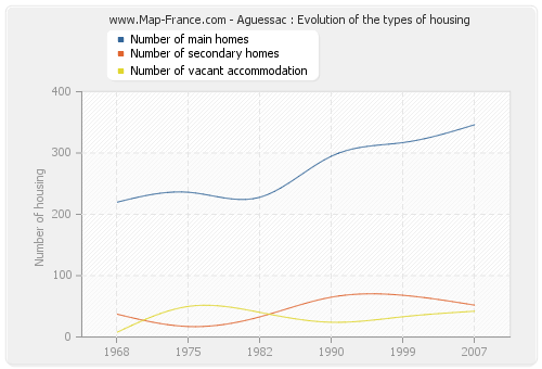 Aguessac : Evolution of the types of housing