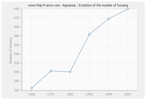 Aguessac : Evolution of the number of housing