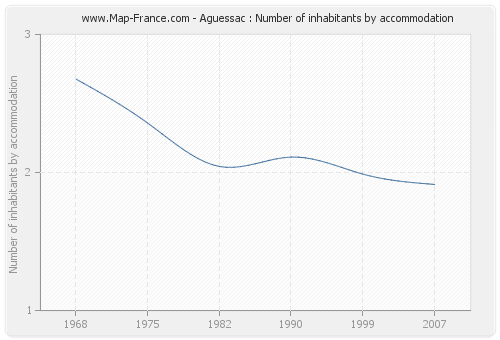 Aguessac : Number of inhabitants by accommodation