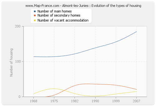 Almont-les-Junies : Evolution of the types of housing