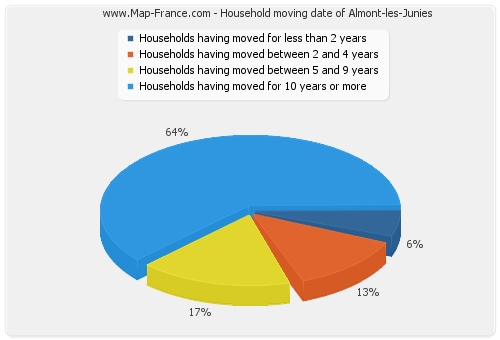 Household moving date of Almont-les-Junies