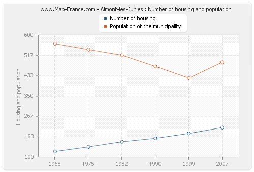 Almont-les-Junies : Number of housing and population