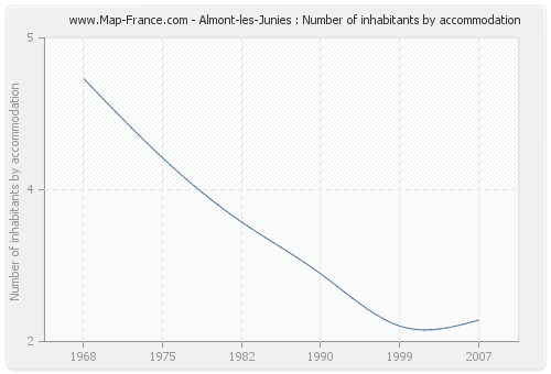 Almont-les-Junies : Number of inhabitants by accommodation