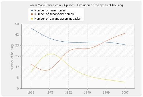 Alpuech : Evolution of the types of housing