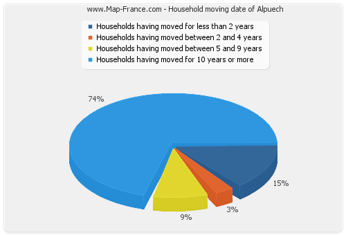 Household moving date of Alpuech