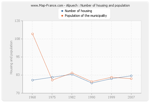 Alpuech : Number of housing and population