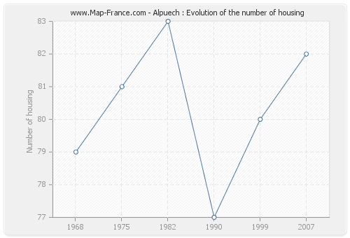 Alpuech : Evolution of the number of housing