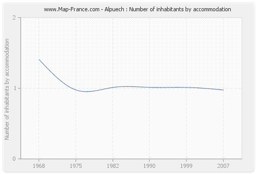 Alpuech : Number of inhabitants by accommodation