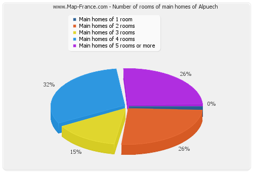 Number of rooms of main homes of Alpuech