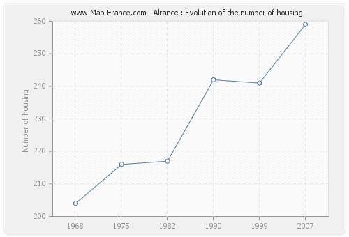 Alrance : Evolution of the number of housing