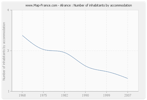 Alrance : Number of inhabitants by accommodation