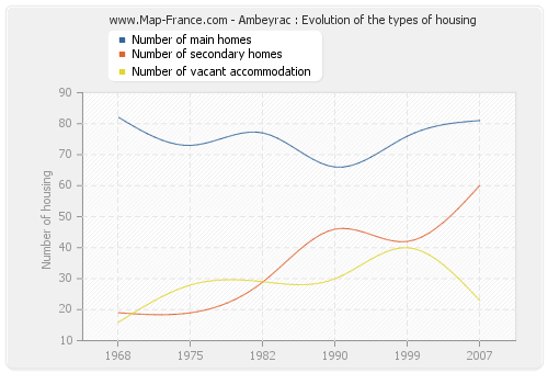 Ambeyrac : Evolution of the types of housing