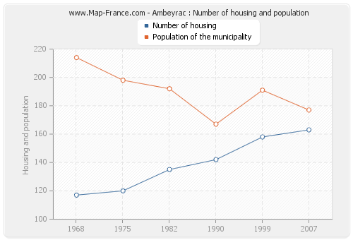 Ambeyrac : Number of housing and population