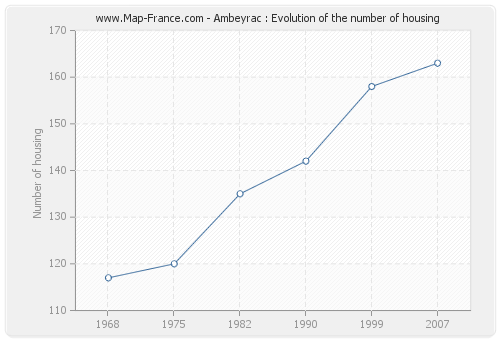 Ambeyrac : Evolution of the number of housing