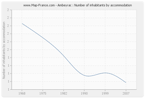 Ambeyrac : Number of inhabitants by accommodation