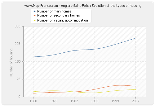 Anglars-Saint-Félix : Evolution of the types of housing