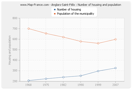 Anglars-Saint-Félix : Number of housing and population