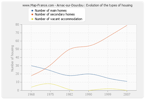 Arnac-sur-Dourdou : Evolution of the types of housing