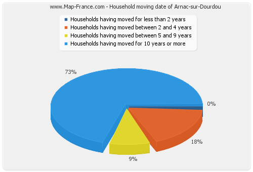 Household moving date of Arnac-sur-Dourdou