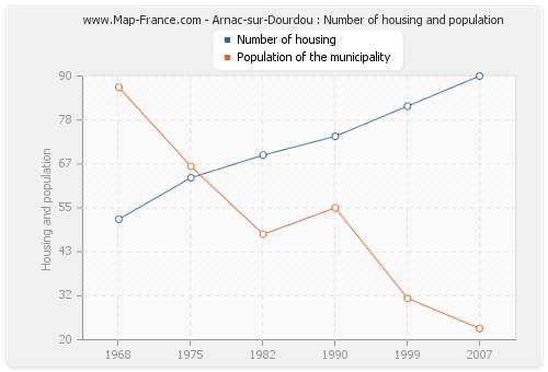 Arnac-sur-Dourdou : Number of housing and population