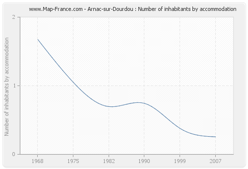 Arnac-sur-Dourdou : Number of inhabitants by accommodation