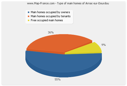 Type of main homes of Arnac-sur-Dourdou