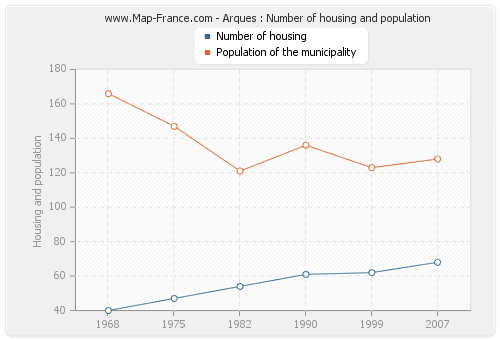 Arques : Number of housing and population