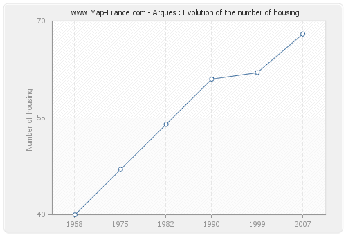 Arques : Evolution of the number of housing