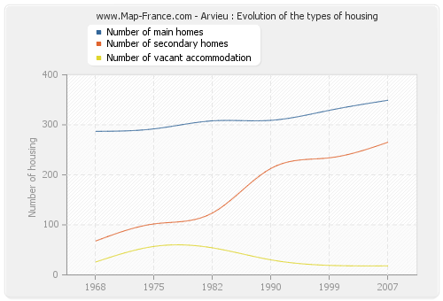 Arvieu : Evolution of the types of housing