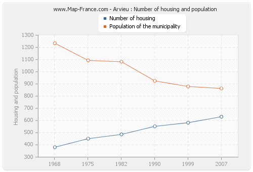 Arvieu : Number of housing and population