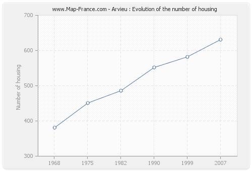 Arvieu : Evolution of the number of housing