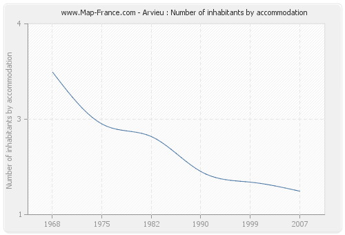 Arvieu : Number of inhabitants by accommodation