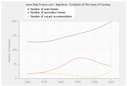 Asprières : Evolution of the types of housing