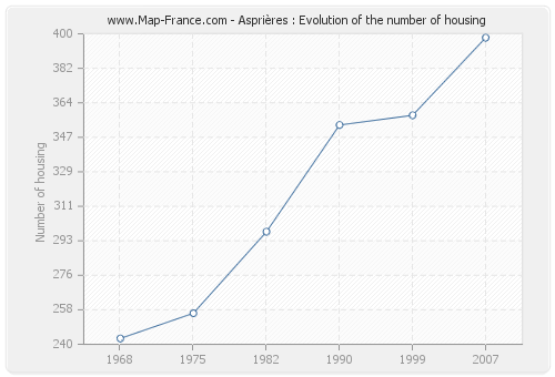 Asprières : Evolution of the number of housing