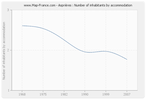 Asprières : Number of inhabitants by accommodation