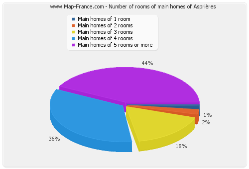 Number of rooms of main homes of Asprières