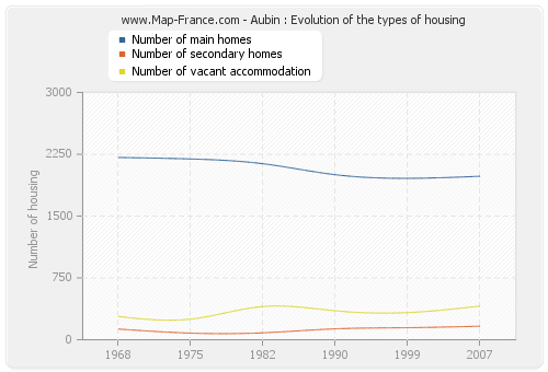 Aubin : Evolution of the types of housing