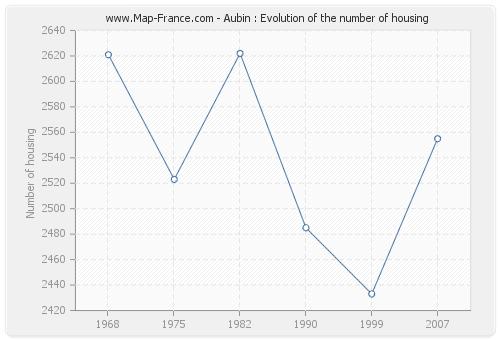 Aubin : Evolution of the number of housing