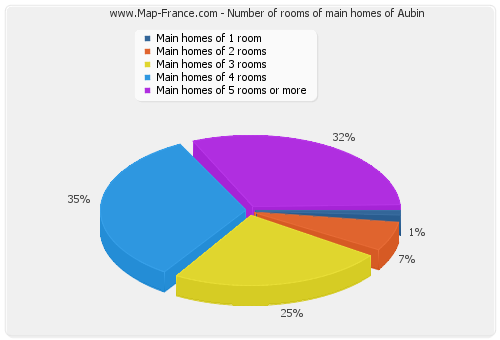 Number of rooms of main homes of Aubin