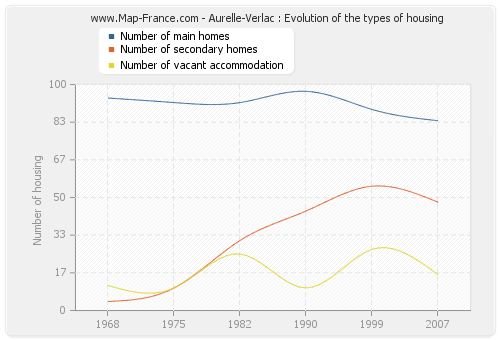 Aurelle-Verlac : Evolution of the types of housing