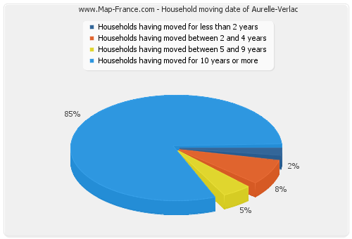 Household moving date of Aurelle-Verlac