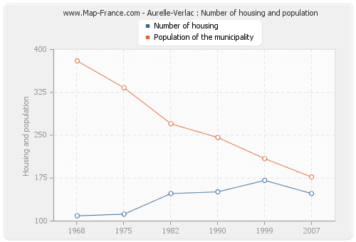 Aurelle-Verlac : Number of housing and population