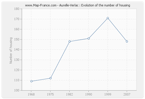 Aurelle-Verlac : Evolution of the number of housing