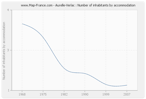 Aurelle-Verlac : Number of inhabitants by accommodation