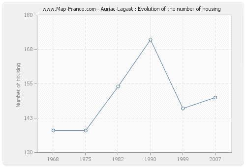 Auriac-Lagast : Evolution of the number of housing