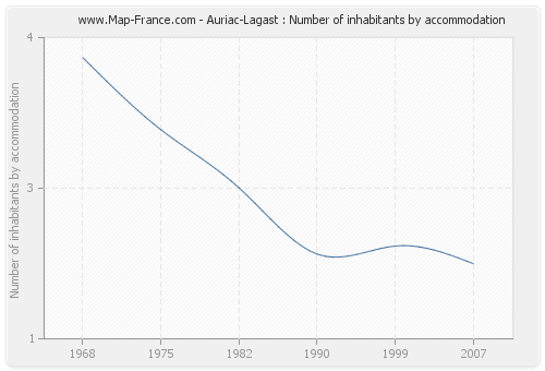 Auriac-Lagast : Number of inhabitants by accommodation
