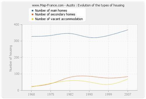 Auzits : Evolution of the types of housing