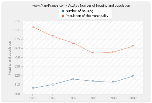 Auzits : Number of housing and population