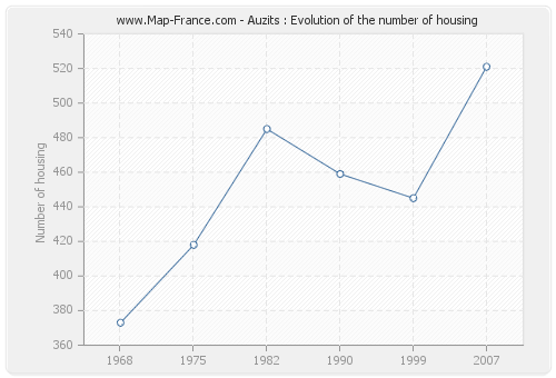 Auzits : Evolution of the number of housing